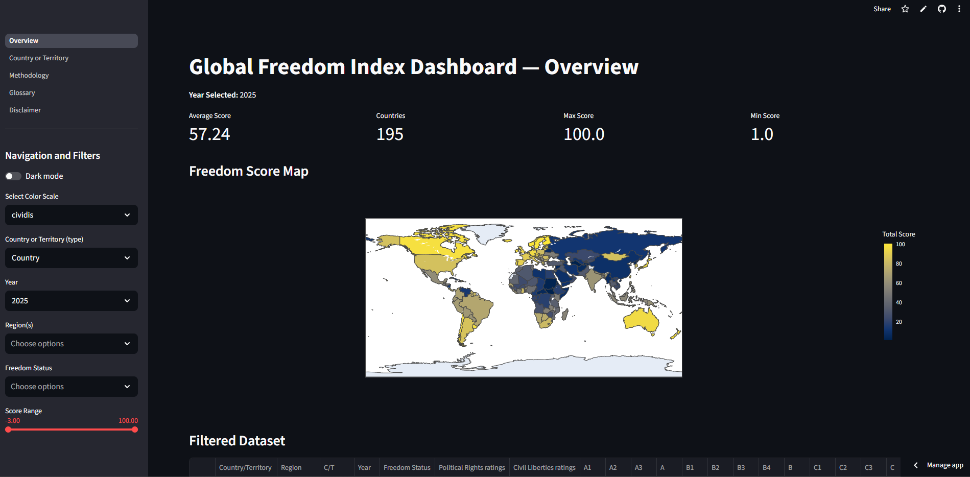 Freedom Index Dashboard screenshot