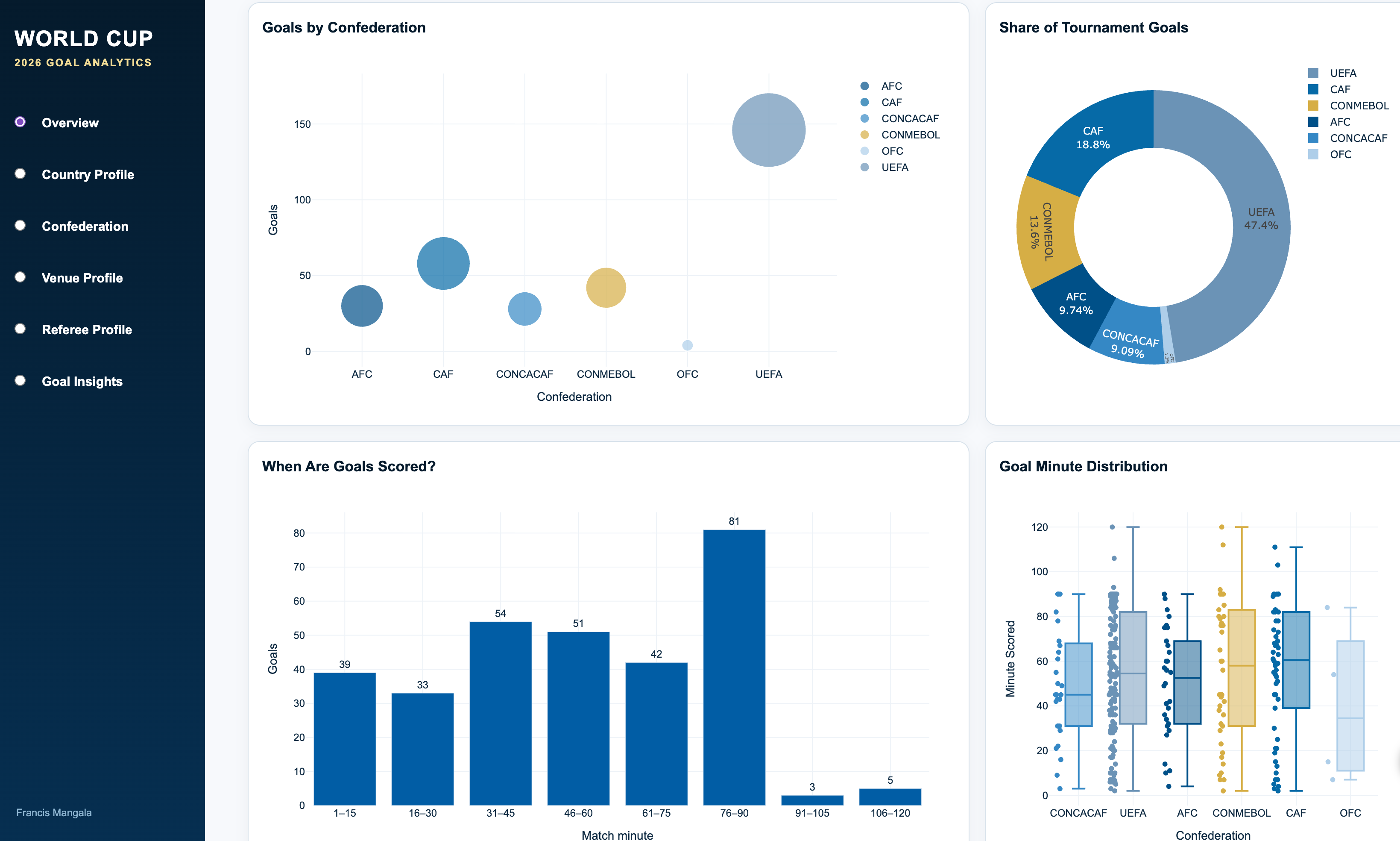 world cup dashboard screenshot